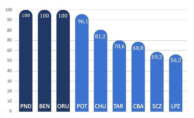 avance de la ACE centros poblados y ciudades intermedias en porcentajes