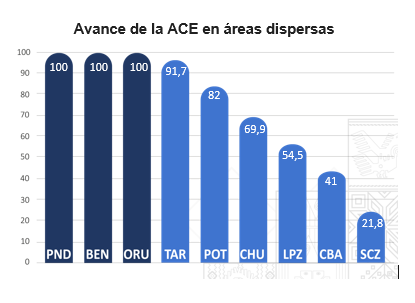 avance de la ACE en áreas dispersas