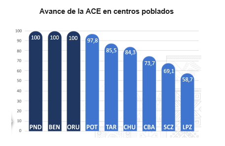 El INE tiene 90,94% de convenios firmados con los municipios a nivel nacional
