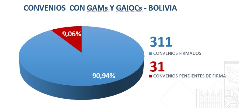 convenios con GAMs y GAIOCs Bolivia