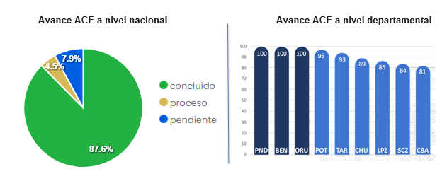 avance ACE a nivel nacional y departamental