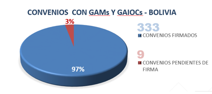97% de los municipios del país ya firmaron convenio con el INE