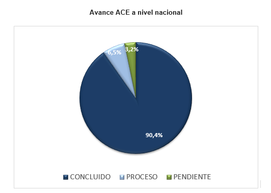 avance ACE a nivel nacional