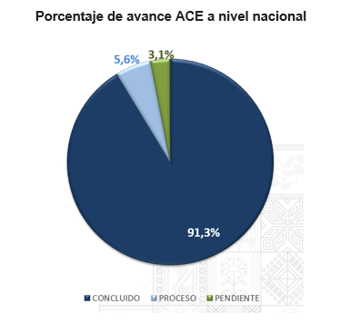 porcentaje de avance ACE a nivel nacional
