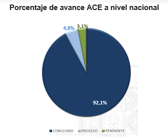 porcentaje de avance ACE a nivel nacional