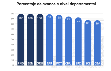 Porcentaje de avance a nivel departamental