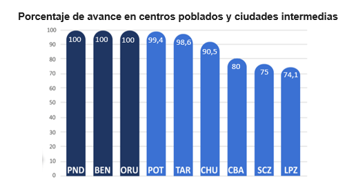 Porcentaje de avance en centros poblados y ciudades intermedias