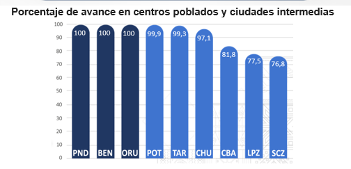 porcentaje de avance en centros poblados y ciudades intermedias