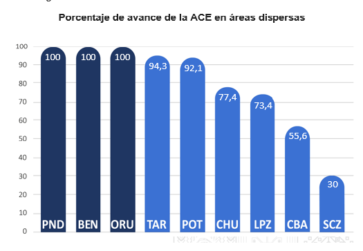 Porcentaje de avance de la ACE en áreas dispersas