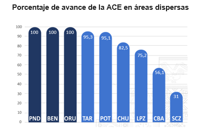 porcentajes de avance de la ACE en áreas dispersas