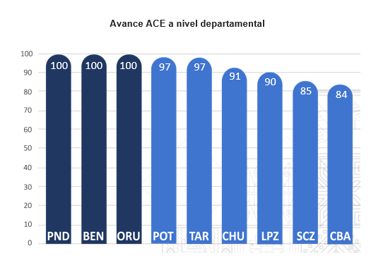 avance ACE a nivel departamental