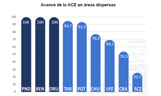 Avance de la ACE en áreas dispersas