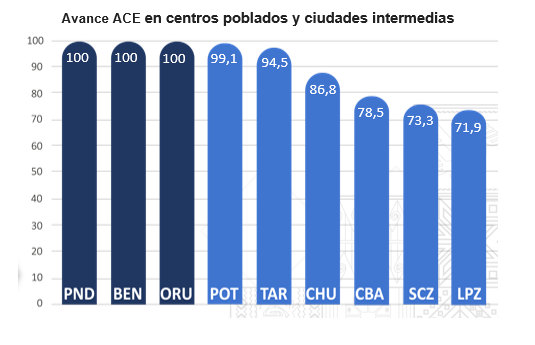 Avance ACE en centros poblados y ciudades intermendias