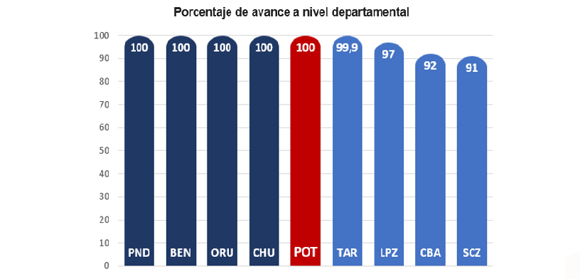 porcentaje de avance a nivel departamental