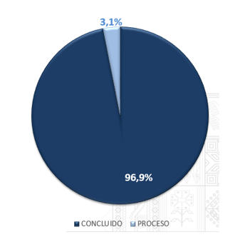 A solo tres puntos de concluir la ACE a nivel nacional