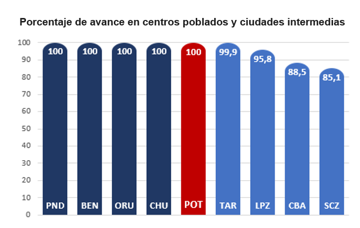 porcentaje de avance en centros poblados y cuidades intermedias