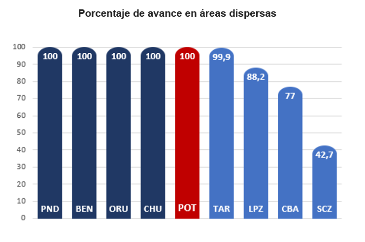 porcentaje de avance en áreas dispersas