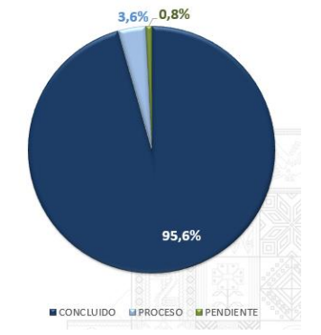 Recta final de la ACE: los nueve departamentos superan el 90% de avance