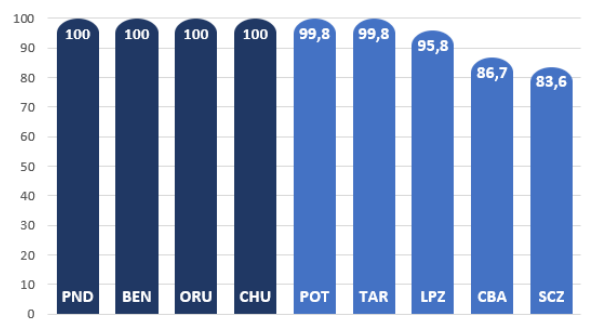 porcentaje de avance en centros poblados y ciudades intermedias