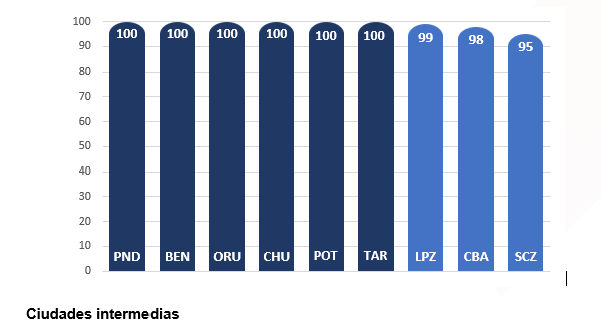 Ciudades Intermedias