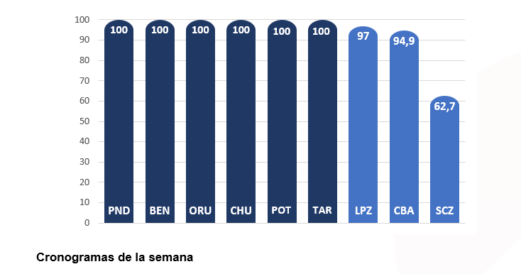Cronograma de la semana