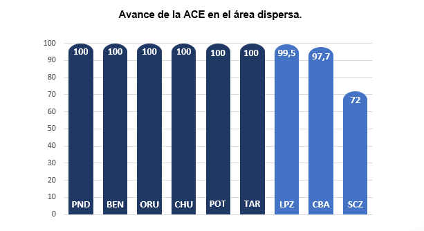 avance de la ACE en el área dispersa