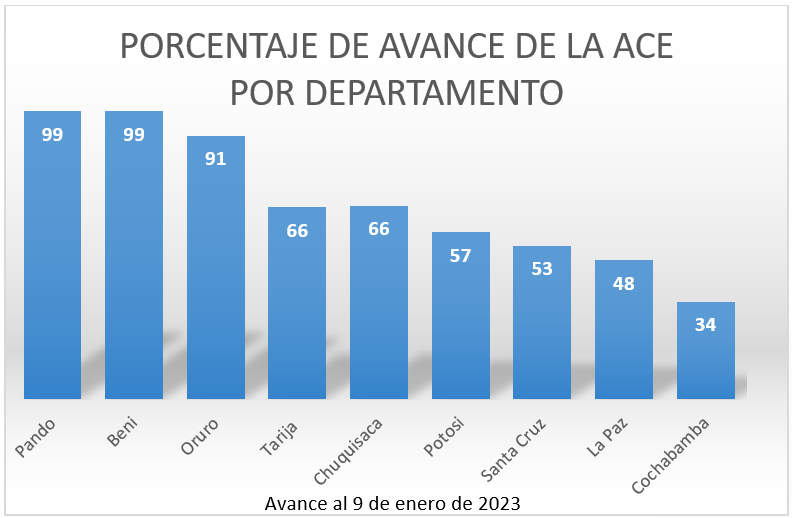 El departamento de La Paz llega a un 48% en la Actualización Cartográfica Estadística